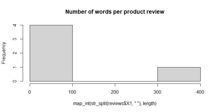 Number of words per product review